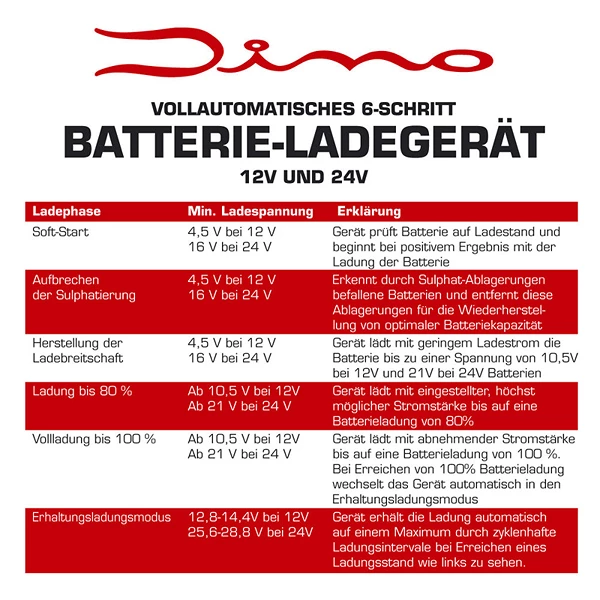 Dino KRAFTPAKET Batterieladegerät 12V/24 10A 6-Schritt 136302 günstig  online kaufen